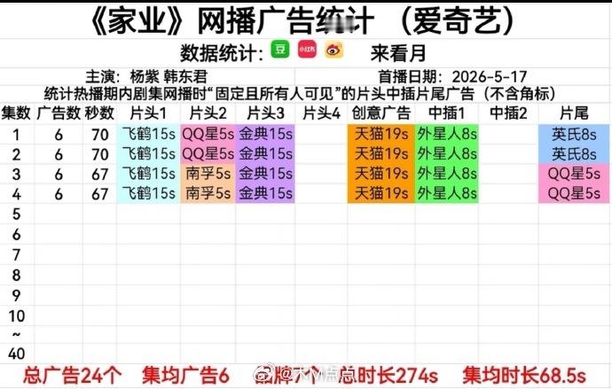 🥝《家业》开局满广，稳稳保持6个，杨紫新剧招商从来不用担心🤔 这部剧是因为爆