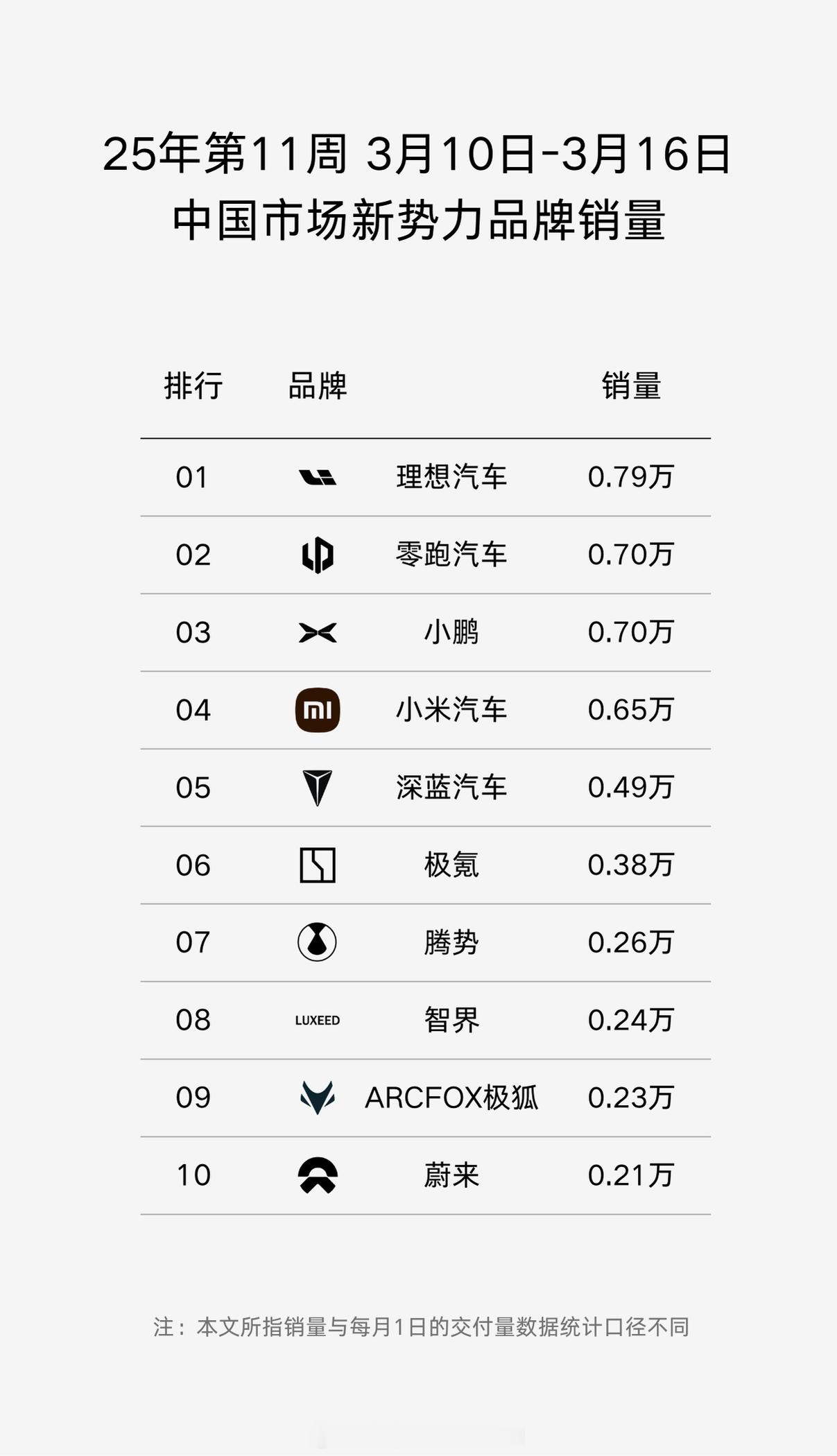 周销量榜单想看还是有的，新势力前三变成理想零跑小鹏，蔚来最后一名，问界呢?没有上