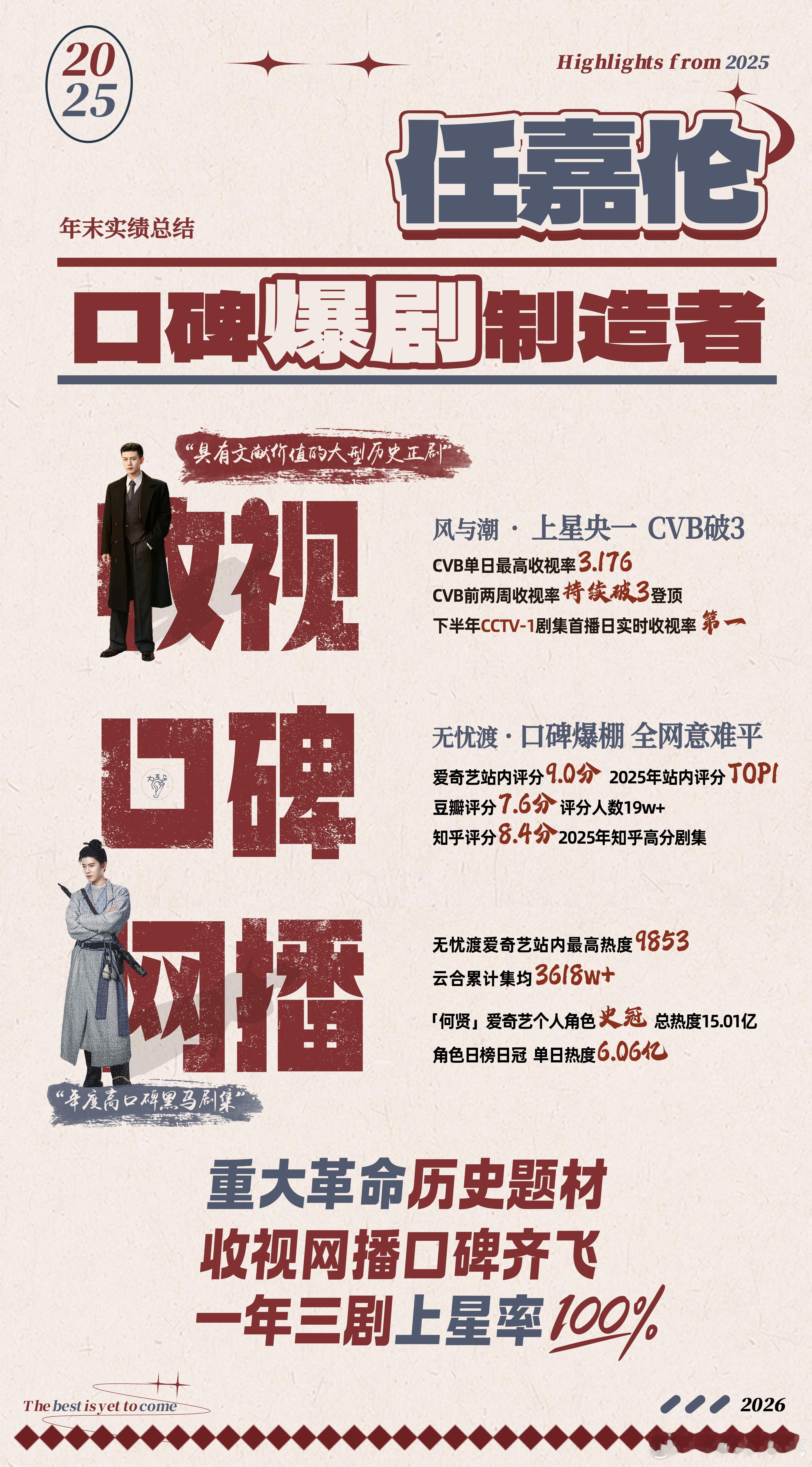 任嘉伦2025收获满满！🎉🎉《风与潮》央一收视破3《无忧渡》口碑热度皆收一年