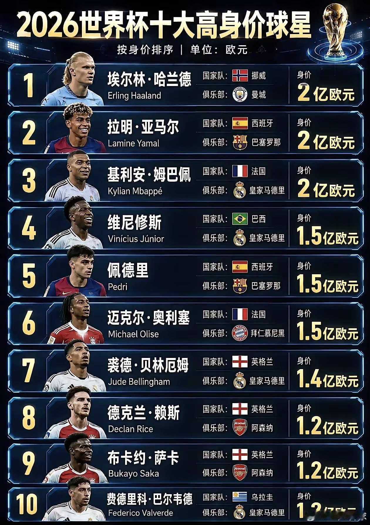 曾几何时，梅西C罗时代，随便一个球星都能引发万人空巷；如今身价飙升，熟悉感却断崖