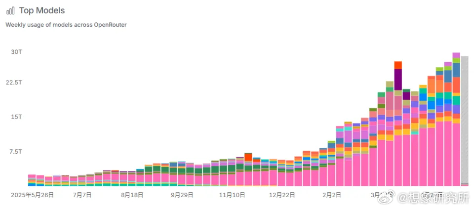 一周就用掉28.9万亿个Token，这世界已经AI上头了😮根据OpenRout