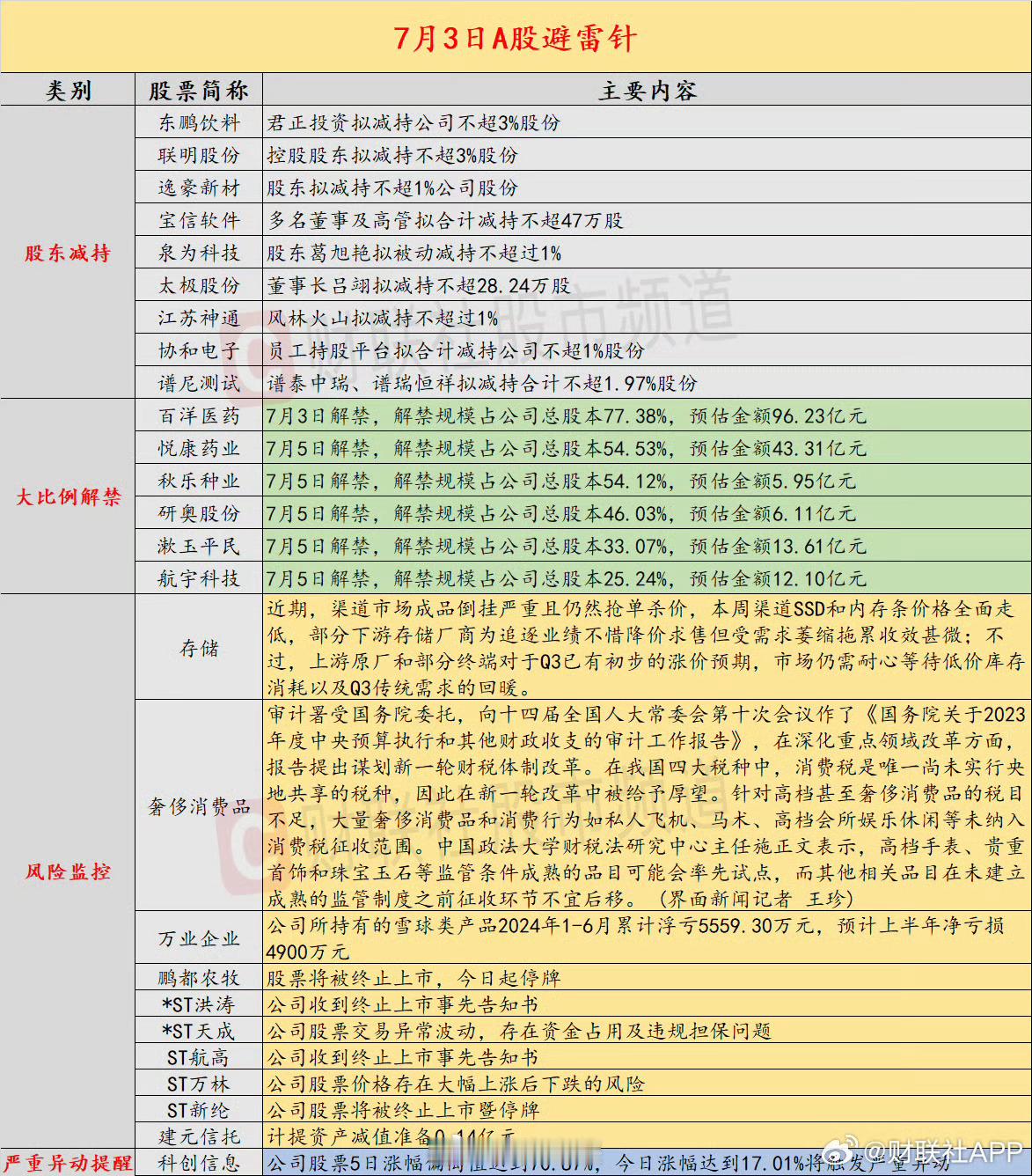 今日避坑指南，尤其是这个东鹏减持，在今年2-4月已经减持过20多亿了，这次又要减