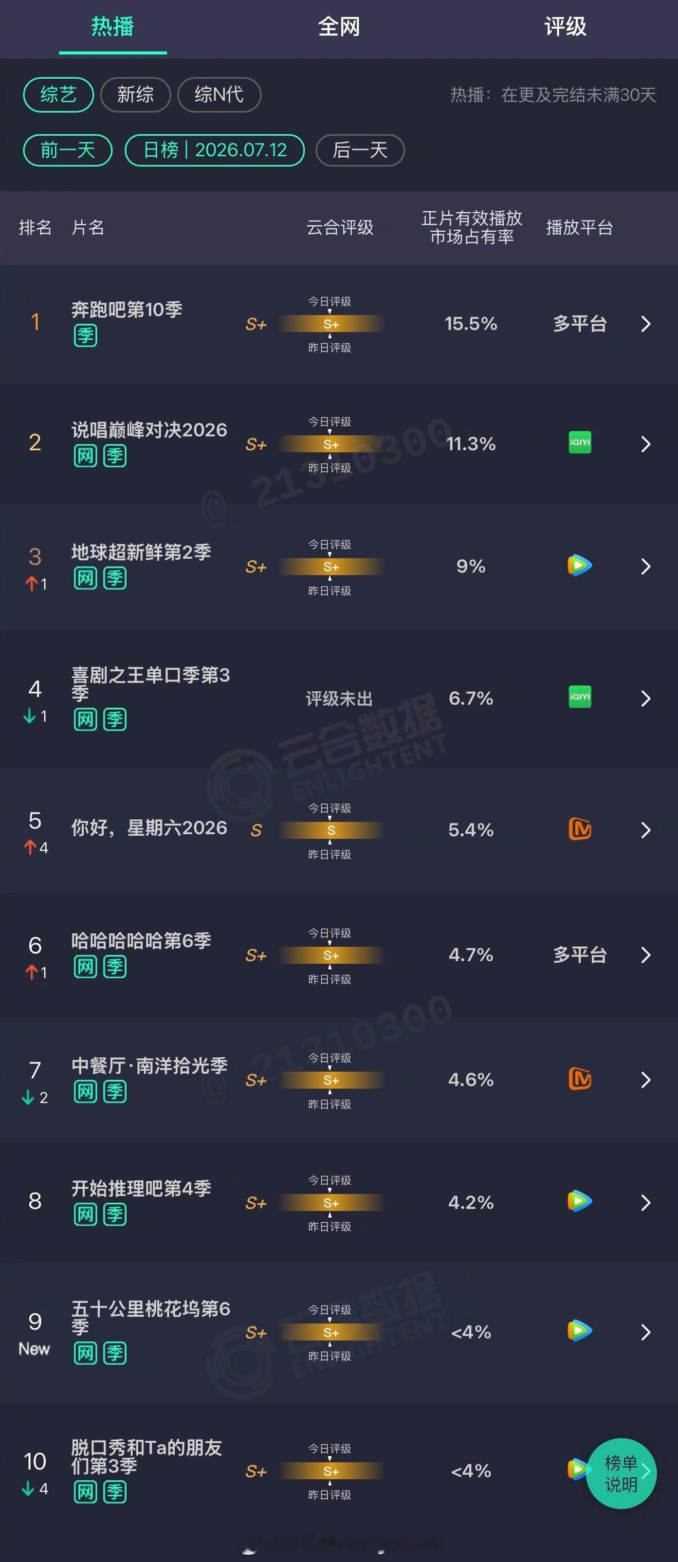 2026年07月12日云合综艺正片有效播放量市占率 TOP101 奔跑吧第10季