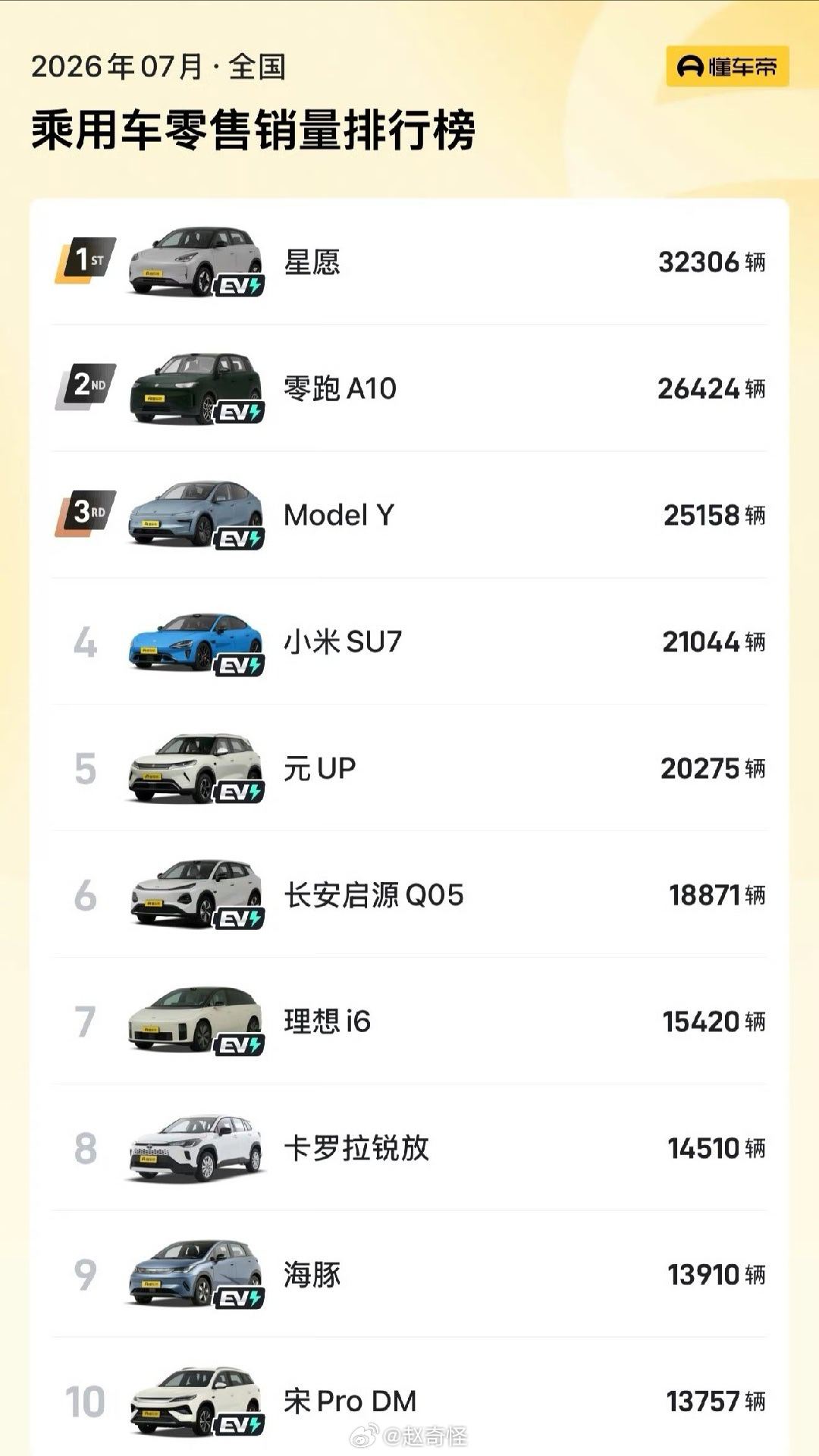 7月销量前十仅一款燃油车单看油车，丰田还行，但现在榜单都是电车的天下了，而且还有