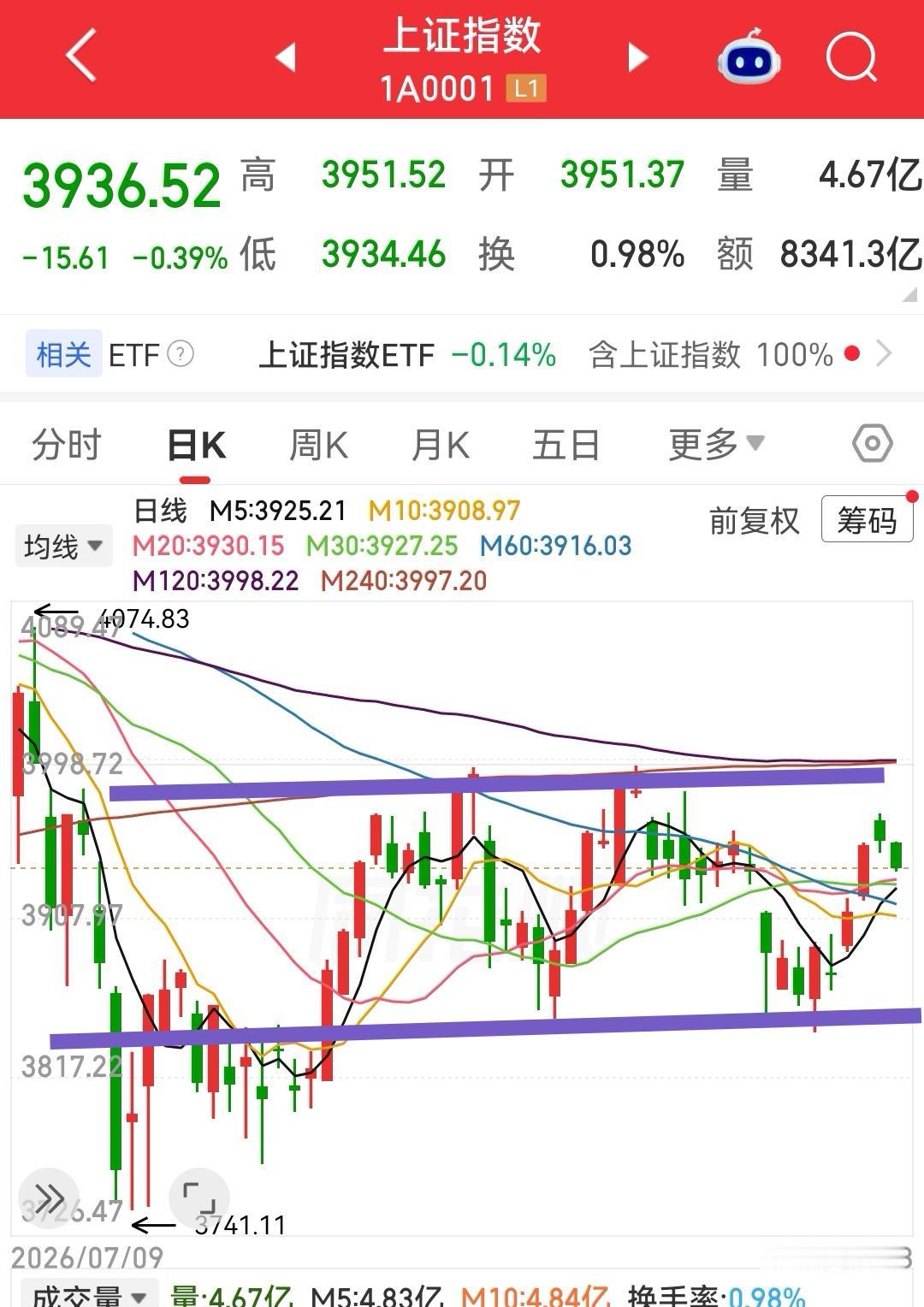 今天大盘下跌其实是很正常的事，毕竟是节前效应，资金将继续观望。目前大盘正处于箱体