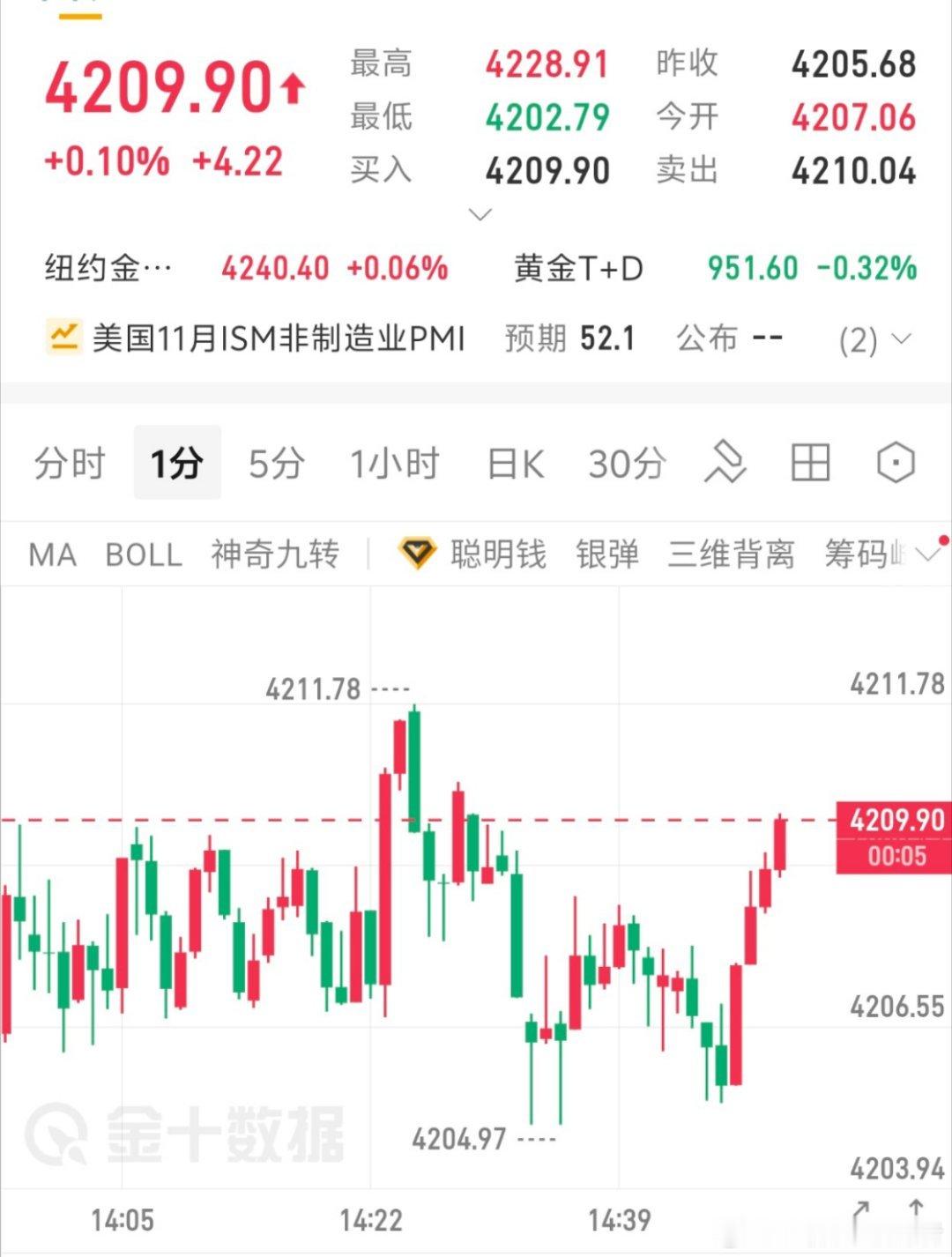 上一单05多单获利50点利润保本损离场了，下方还有下跌空间，咱们参考黄金现价09