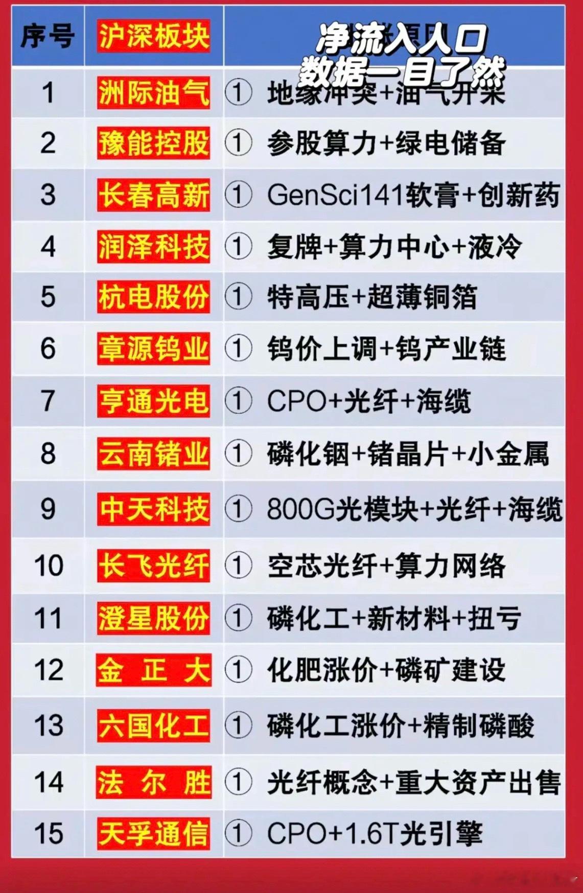 2.26周四   主力大资金抢筹+人气榜！资金抢筹焦点：1.算力+绿电2.特高压