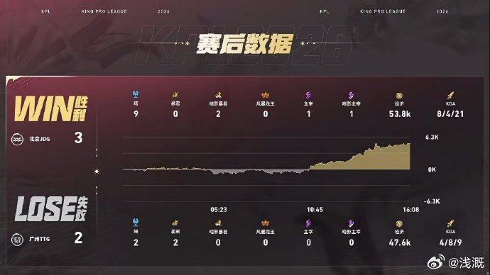 每次一到关键时刻就把无畏的老朋友搬出来了，好在赢了JDG豪取四连胜JDG终结TT