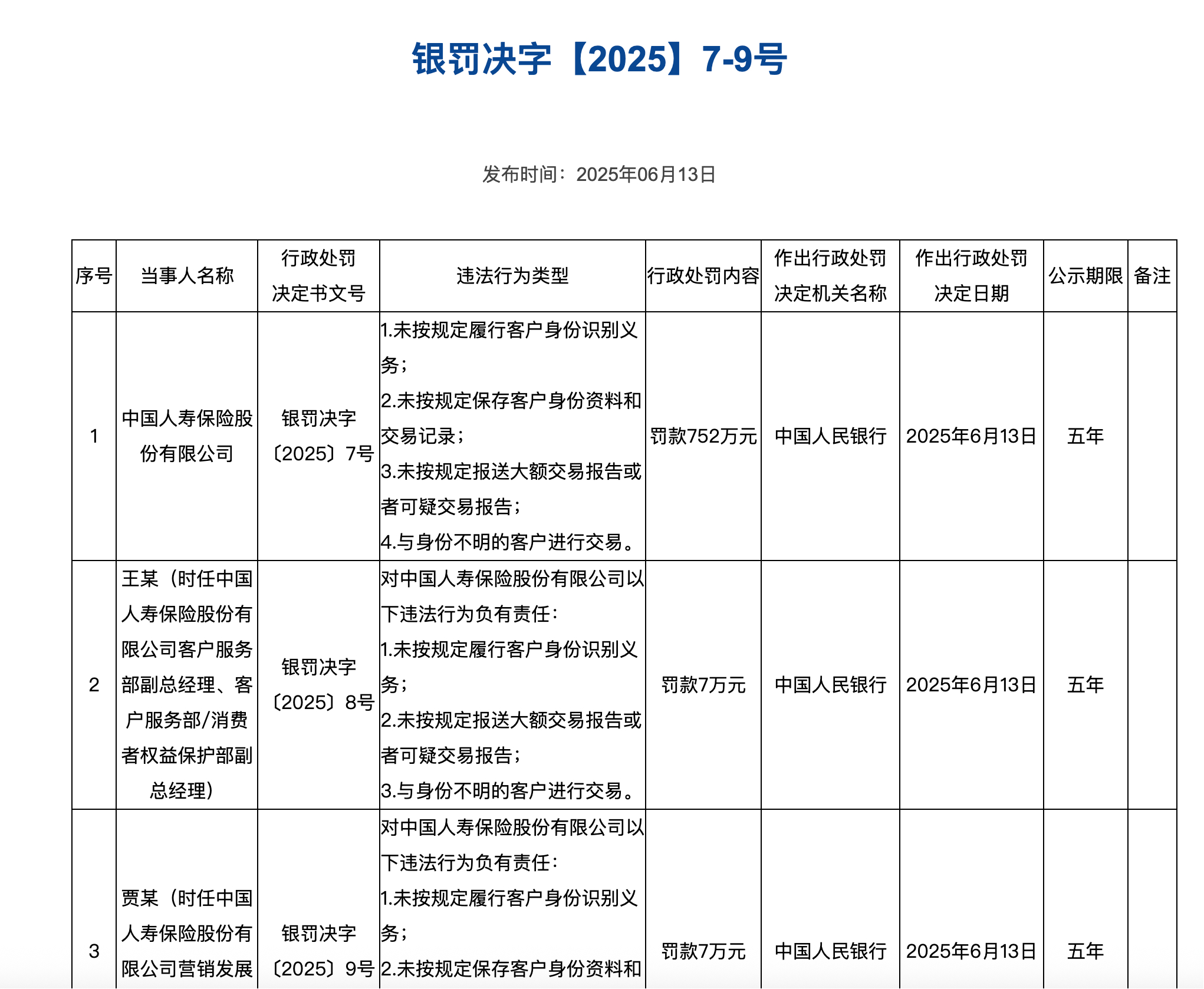 【中国人寿涉及多项违规  被罚752万元】根据中国人民银行6月13日公布的行政处