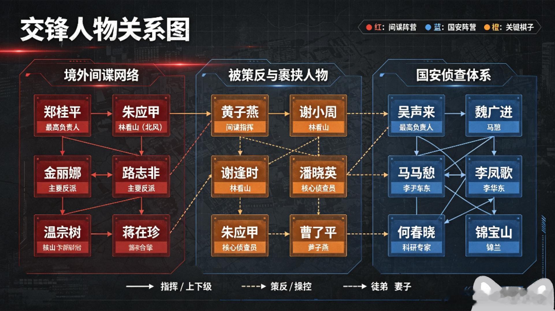 《交锋》这部电视剧出场人物不少，有时候难免出现一些混乱，这个时候就需要一张人物关