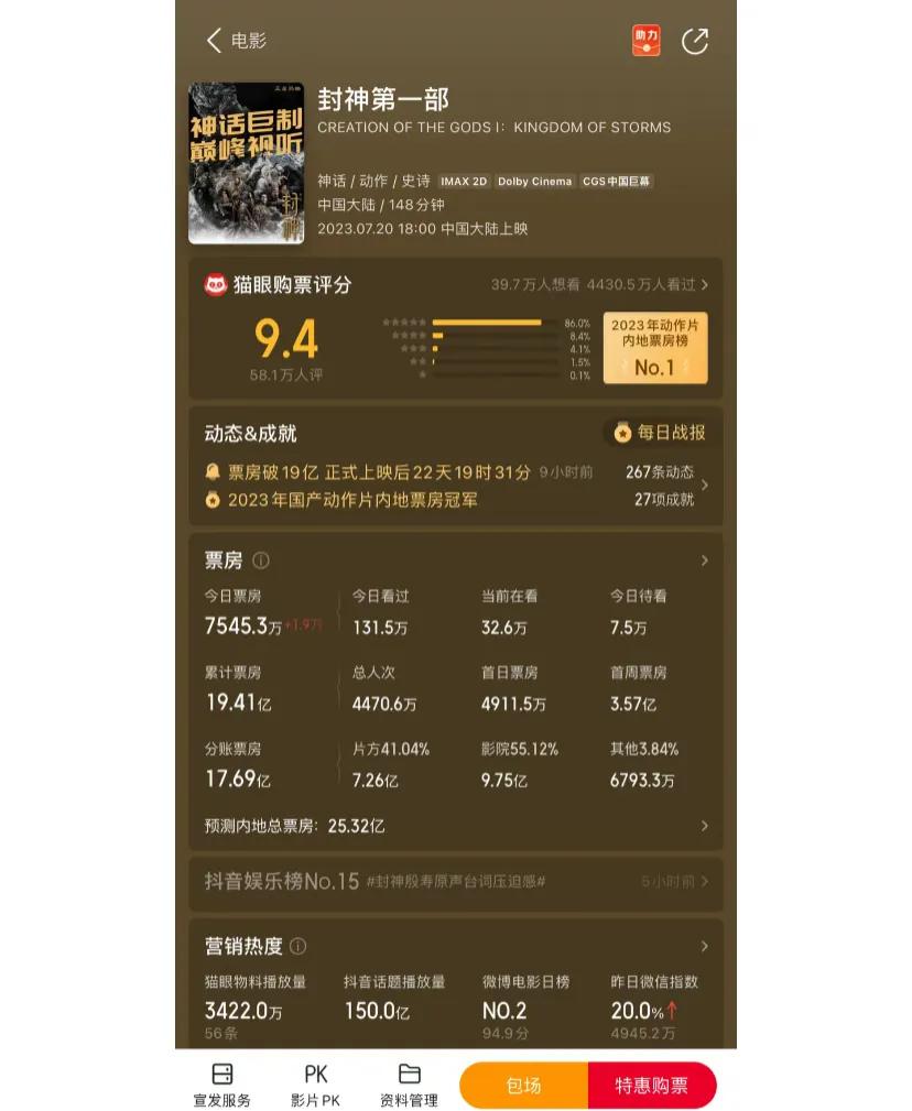 封神票房，简直医学奇迹。。
上映第一天不到5000万元	，差点抬走	
现在上映2