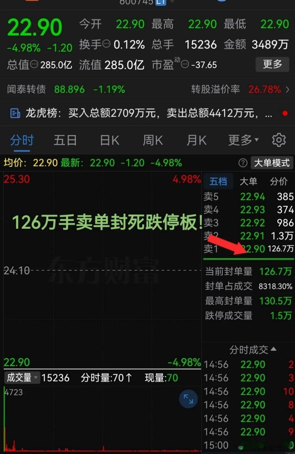 不得不说这只芯片股太惨了！已经连续4个跌停板了收盘板上卖单仍超126万手！最近的