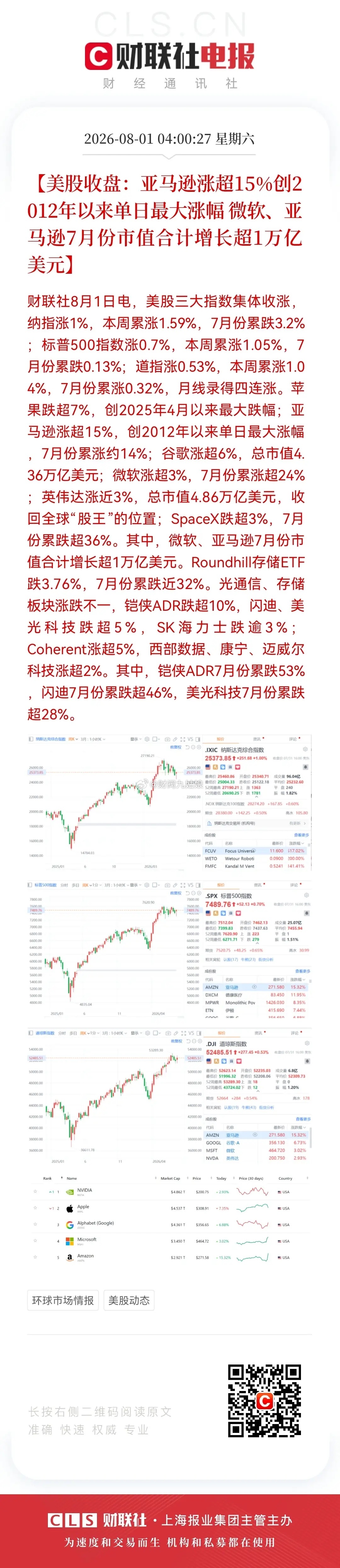 8月可以开门红吗？周六股市利好来了，利好消息如下：美股三大股指集体上涨，纳斯达克