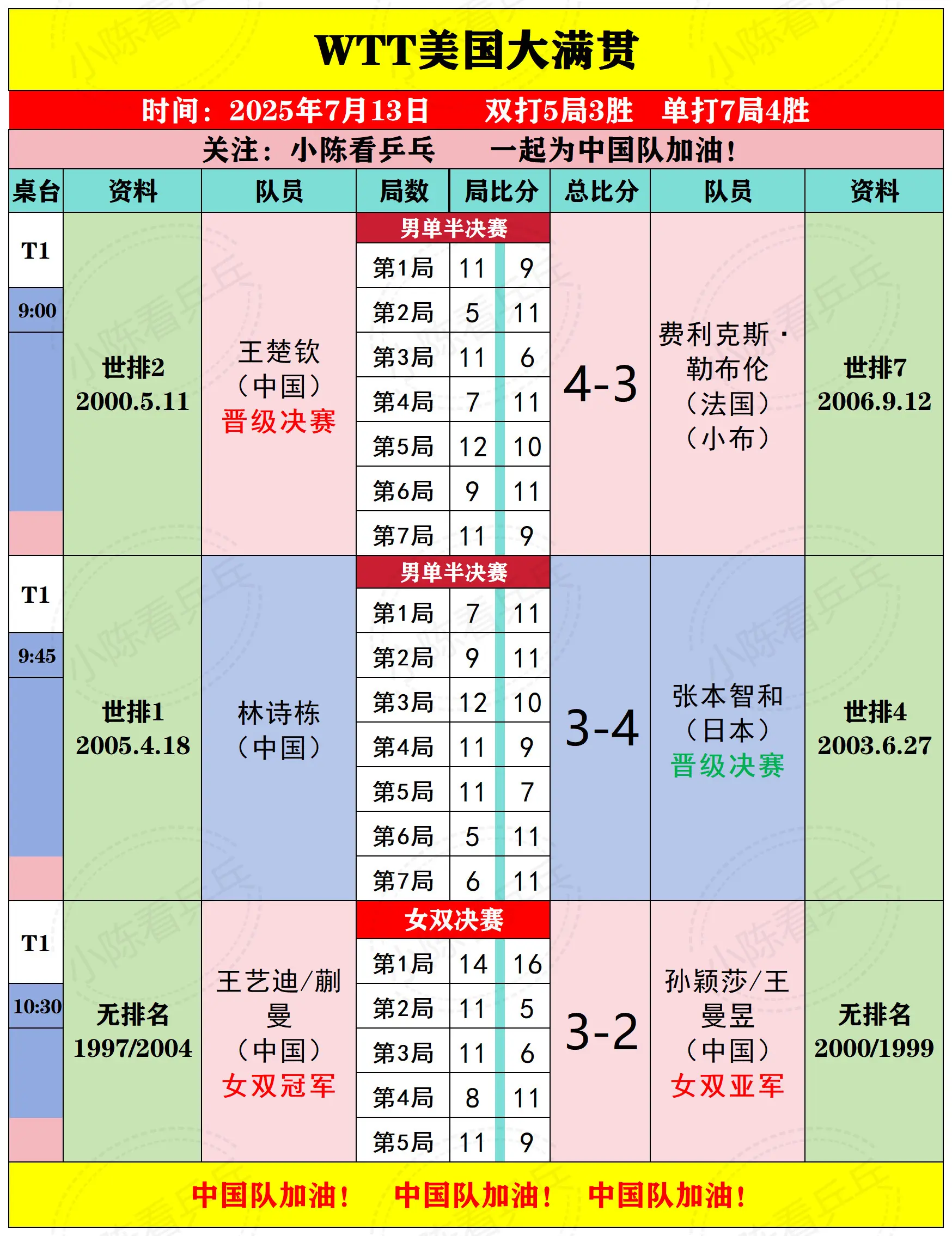 WTT美国大满贯7月13日下半场比赛结果。WTT美国大满贯7月13日下...