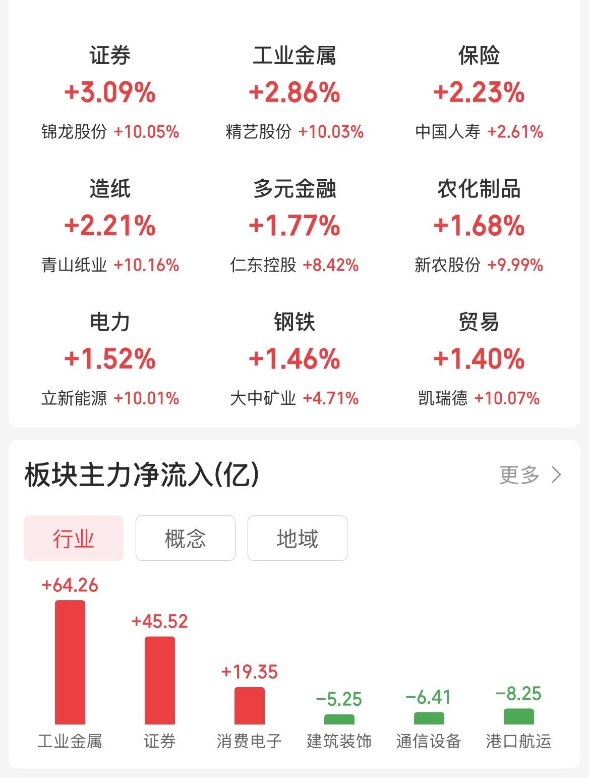 券商、工业金属、保险、电力拉升，指数重新收复日线和站上周线，缩量上涨短期看是否能