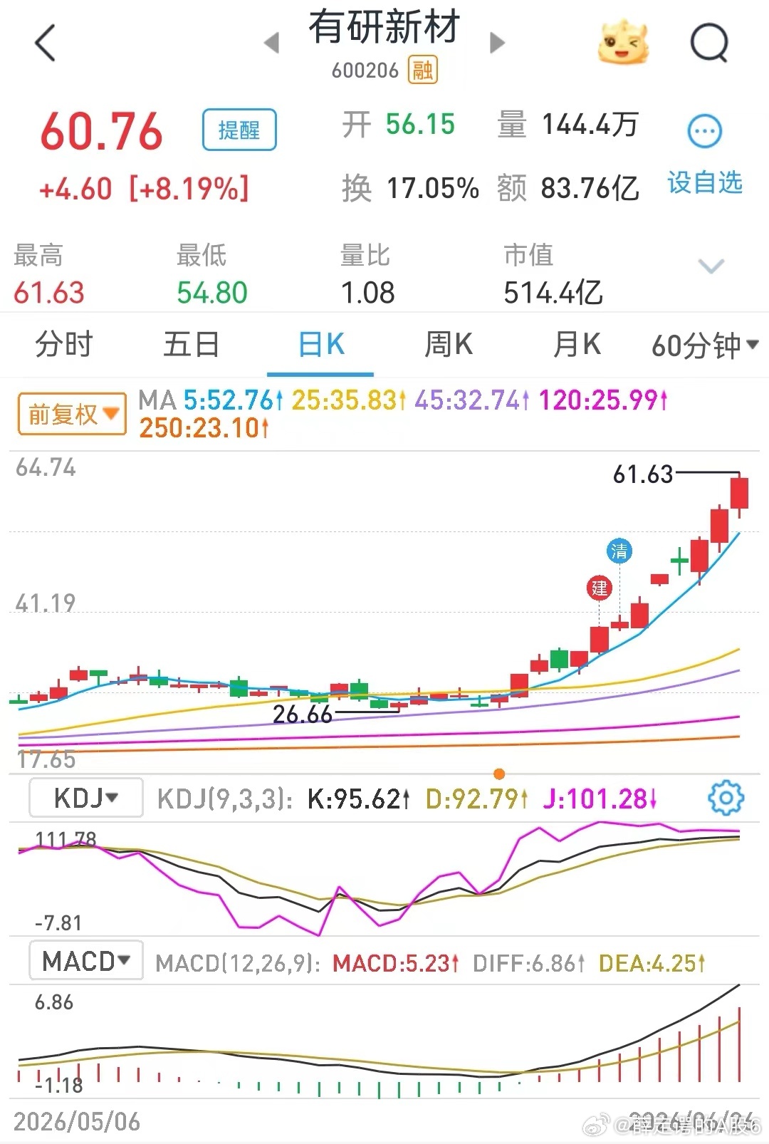 今天很多人亏钱就不秀操作了，免得遭人嫉妒，秀一个卖飞的股，给大家开心一下，模式内