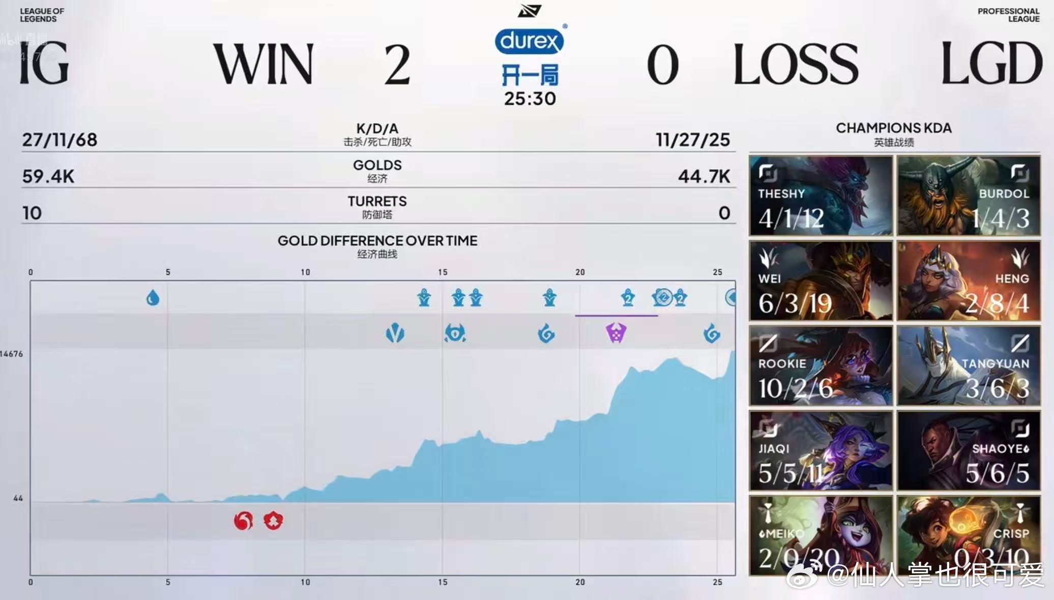 theshy[超话] 『2026LPL第三赛段季后赛LGD vs IG 赛后数据