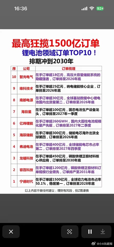 锂电池龙头订单榜：宁德时代1500亿领跑，谁是下一个“排单王”？锂电池行业的“订
