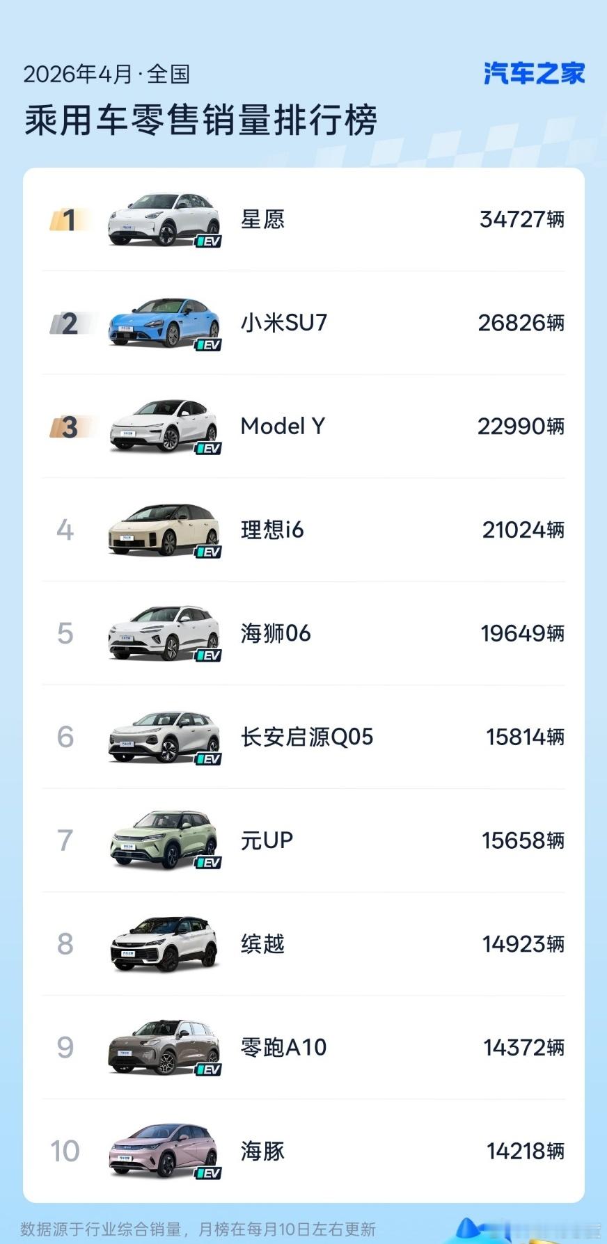 四月份总乘用前十榜单有两个特点：九个是新能源，只有吉利缤越为纯燃油车；九个是国产