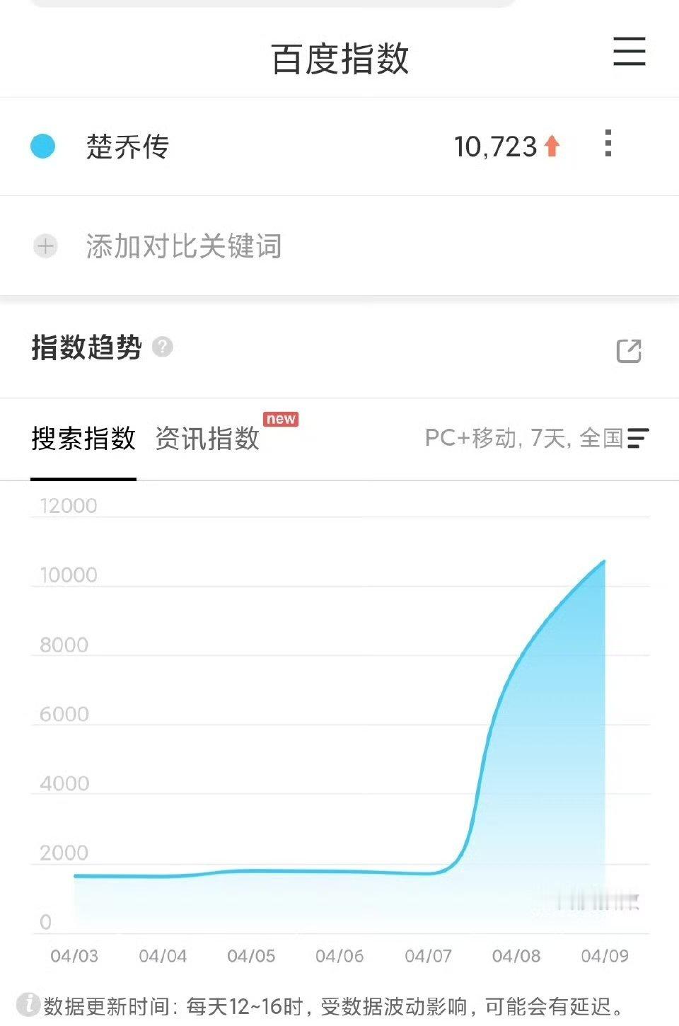 楚乔传百指都破万了 