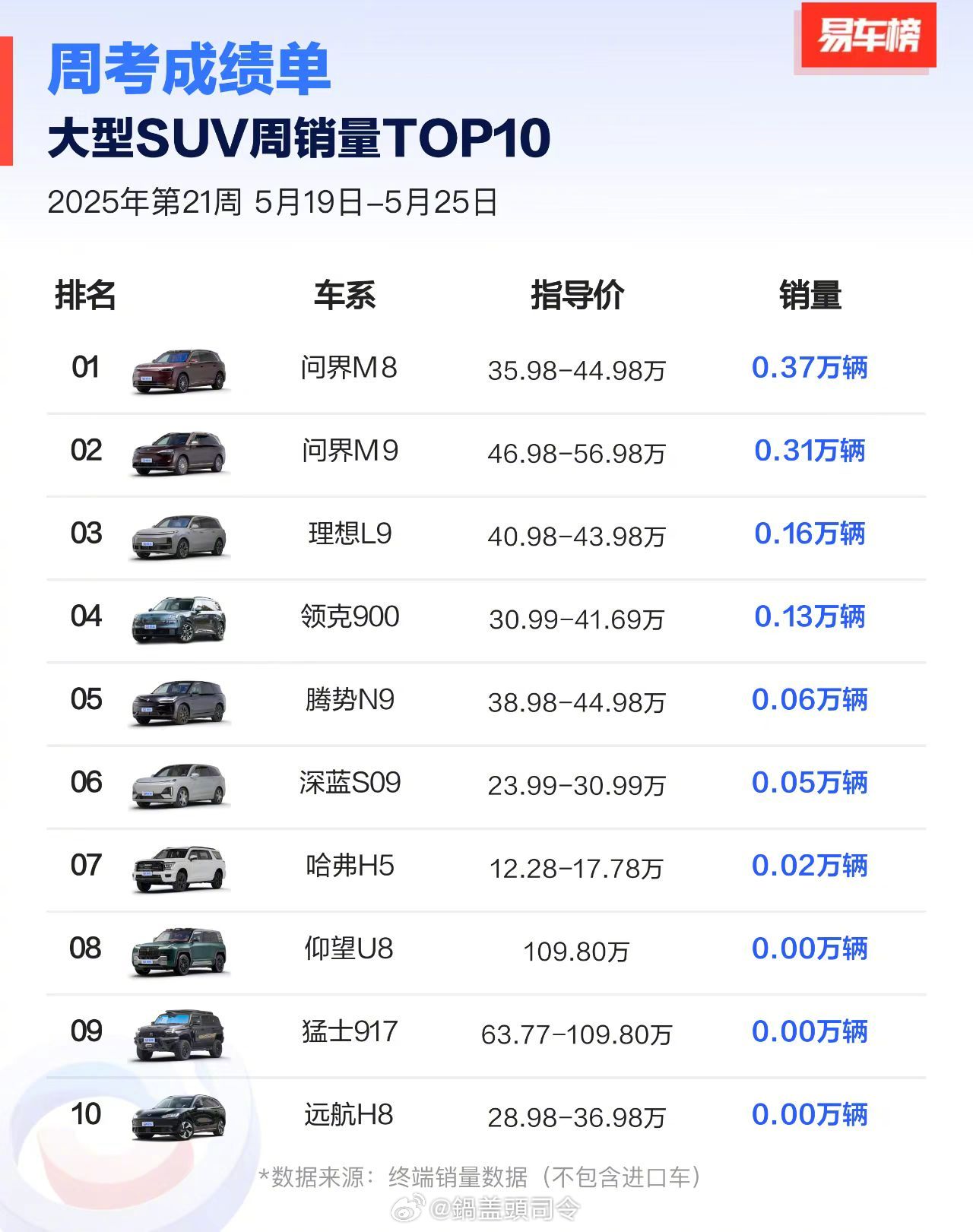 问界双雄，M8和M9，占据了大型SUV周销量榜前2！总量超过3-10名总和[并不