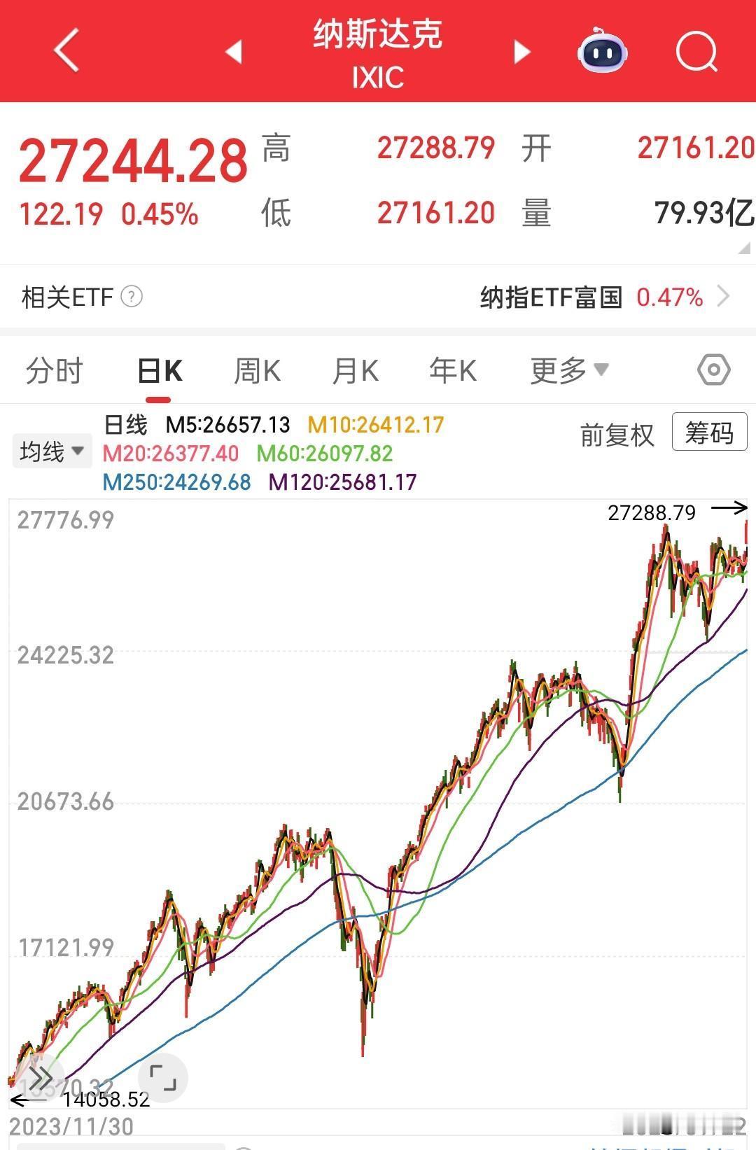 纳指再创历史新高，真是一个神话故事，为什么我们听到的却总是鬼故事？？？前段时间有