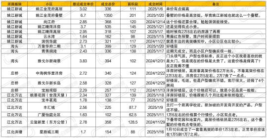 宁波镇海区&江北区2月二手成交信息汇总