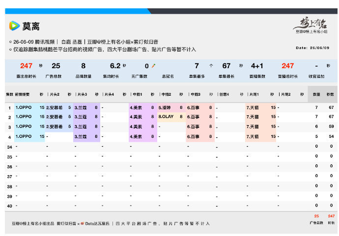 莫离开局7个广告莫离广告时长  莫离开局7个广告，莫离广告时长67s，总时长24