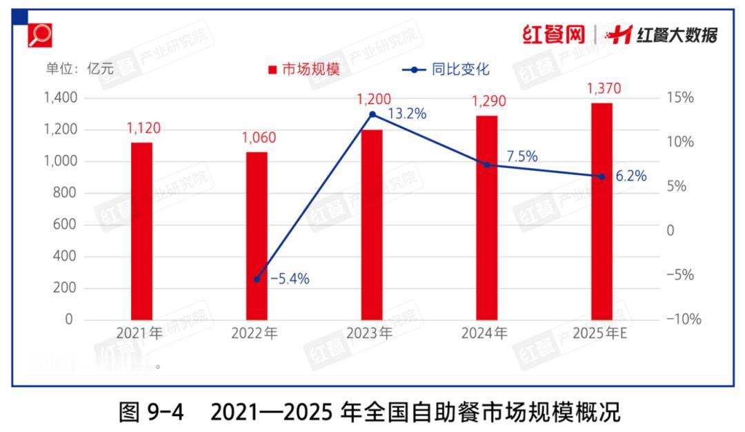 企查查数据显示，2023—2024年，自助餐相关企业年注册量连续突破6000家，