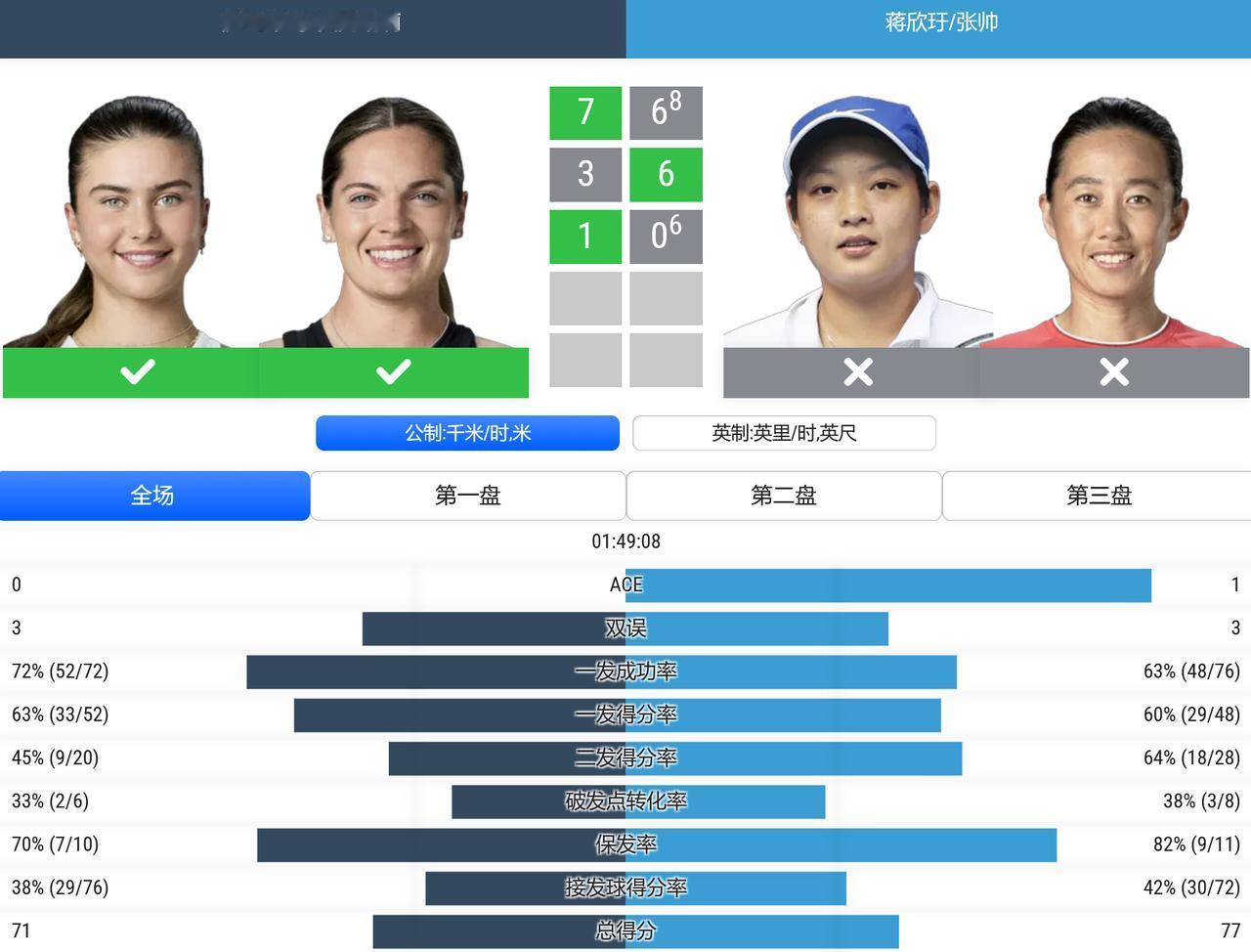 WTA1000赛辛辛那提站 ，女双四分之一决赛，张帅/蒋欣圩抢十不敌本土组合约维