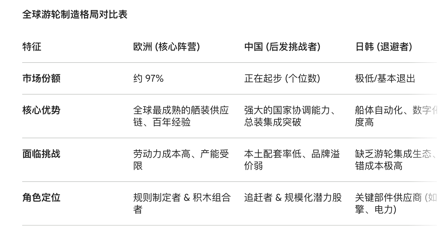 最新的全球游轮制造格局，可以用一组数字来总结：欧洲占据97%的市场份额，中国实现