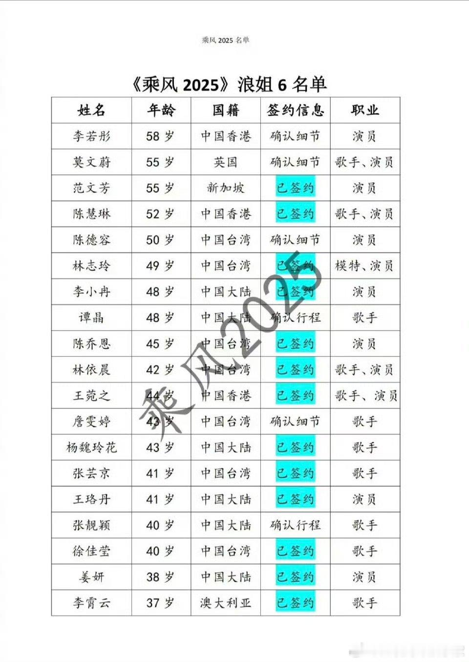 网传的浪姐6名单里有 宋茜  耶…… 宋茜要真参加的话，内娱不得颤三抖啊[吃瓜]