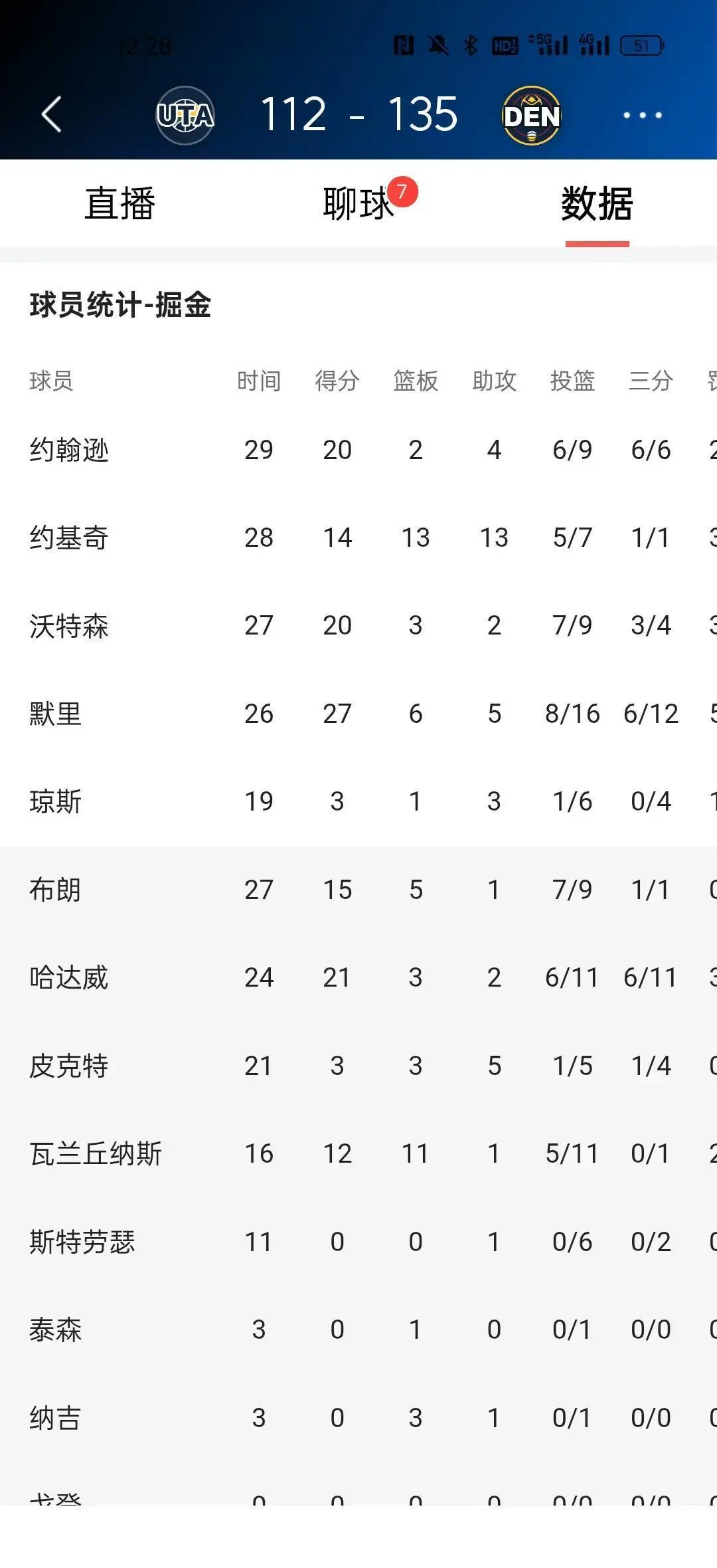 别再争论MVP了。
真正的答案，是让全队4个人在你下场休息时，不知道怎么打球。