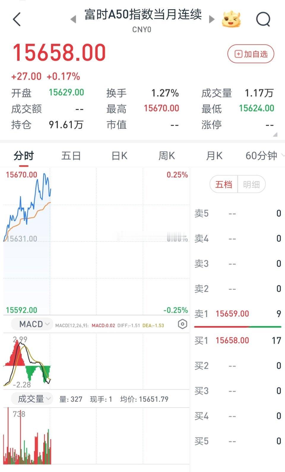 A50晚上继续躁动式上涨，憋了5天，A股的股民，哪有心情放假。外面已经涨上天了。