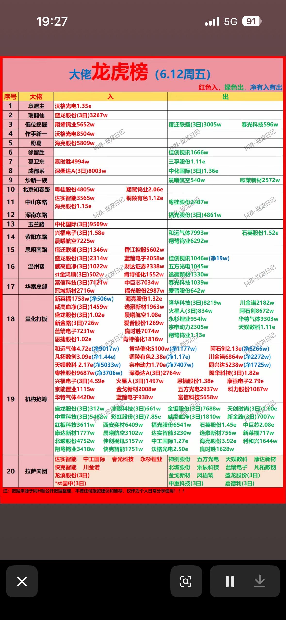 6月12日游资龙虎榜看看大佬们都买了什么。

6月12日A股龙虎榜超热闹，69只