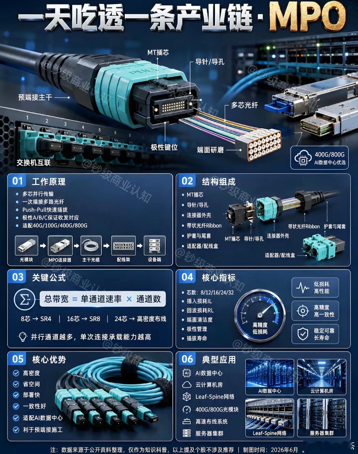 MPO，PCB，AI，HBM，DRAM，NAND。。。你了解多少？ 