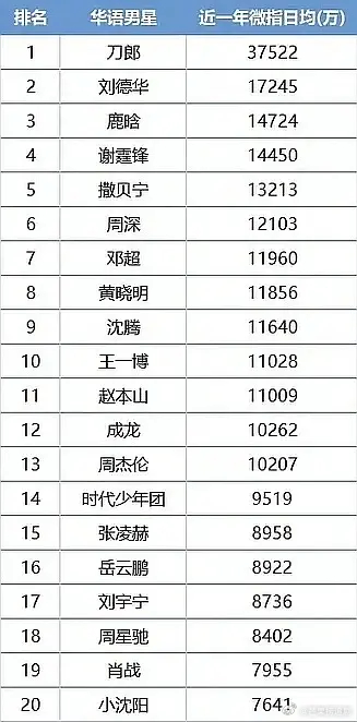 微指均指前20华语男星，我发现国民度高的，各个平台数据不太会有短板，新晋流量生里