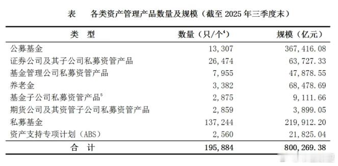 市值瞭望 中国基金业协会最新发布的数据显示，截至2025年三季度末，基金管理公司