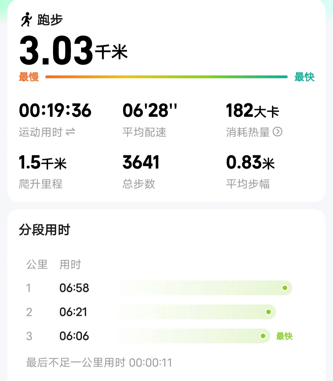 今年实现了一个小目标，3公里终于跑进了20分钟，下一个小目标，5公里争取跑进35