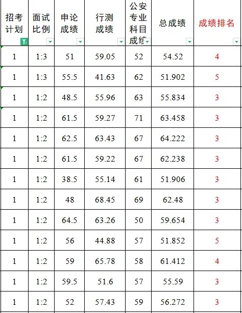 笔试第一，体测掉了好可惜