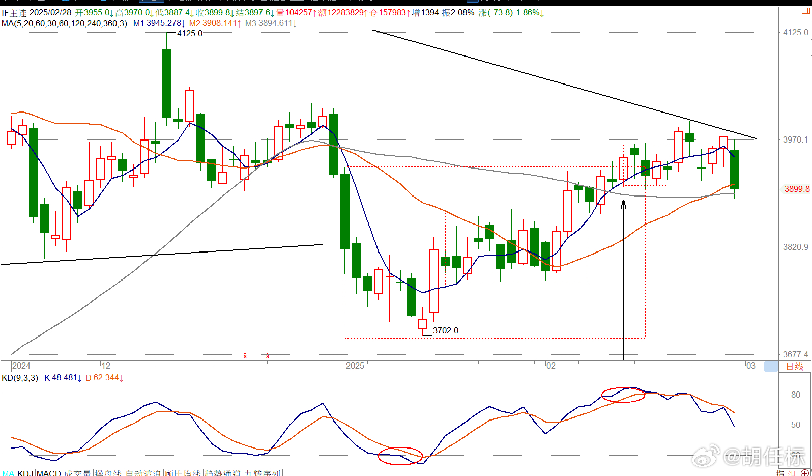 02 /28==IF主连合约多方强势回调行情：日线以量平均”一破N低”长阴日落空
