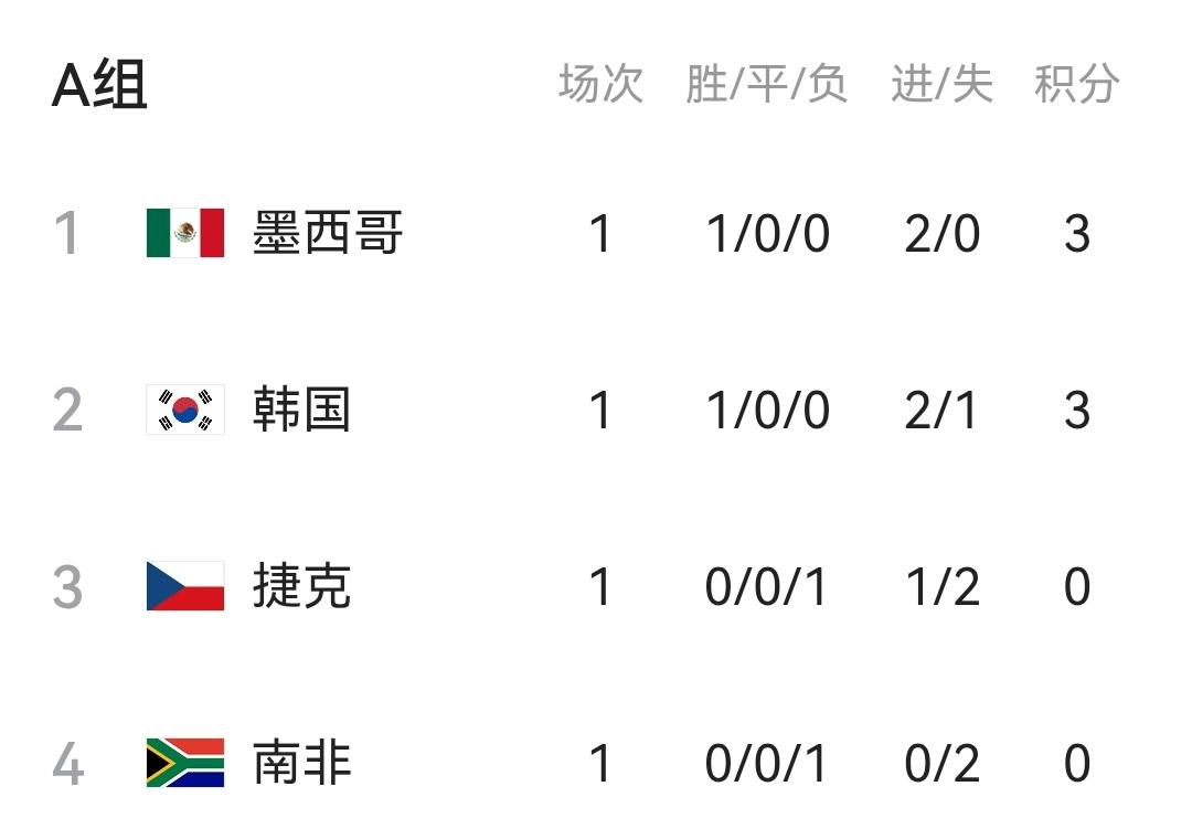 国足啥时候才能在世界杯上赢球啊？看到韩国队2-1战胜捷克取得胜利，心里又高兴又难