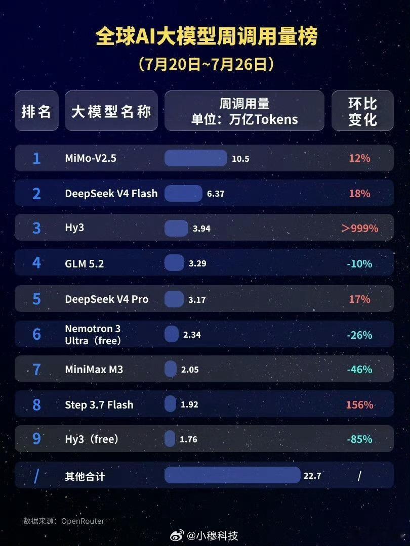 小米今天宣布：上周，全球调用量排名前五均为中国AI大模型。其中，小米MiMo-V