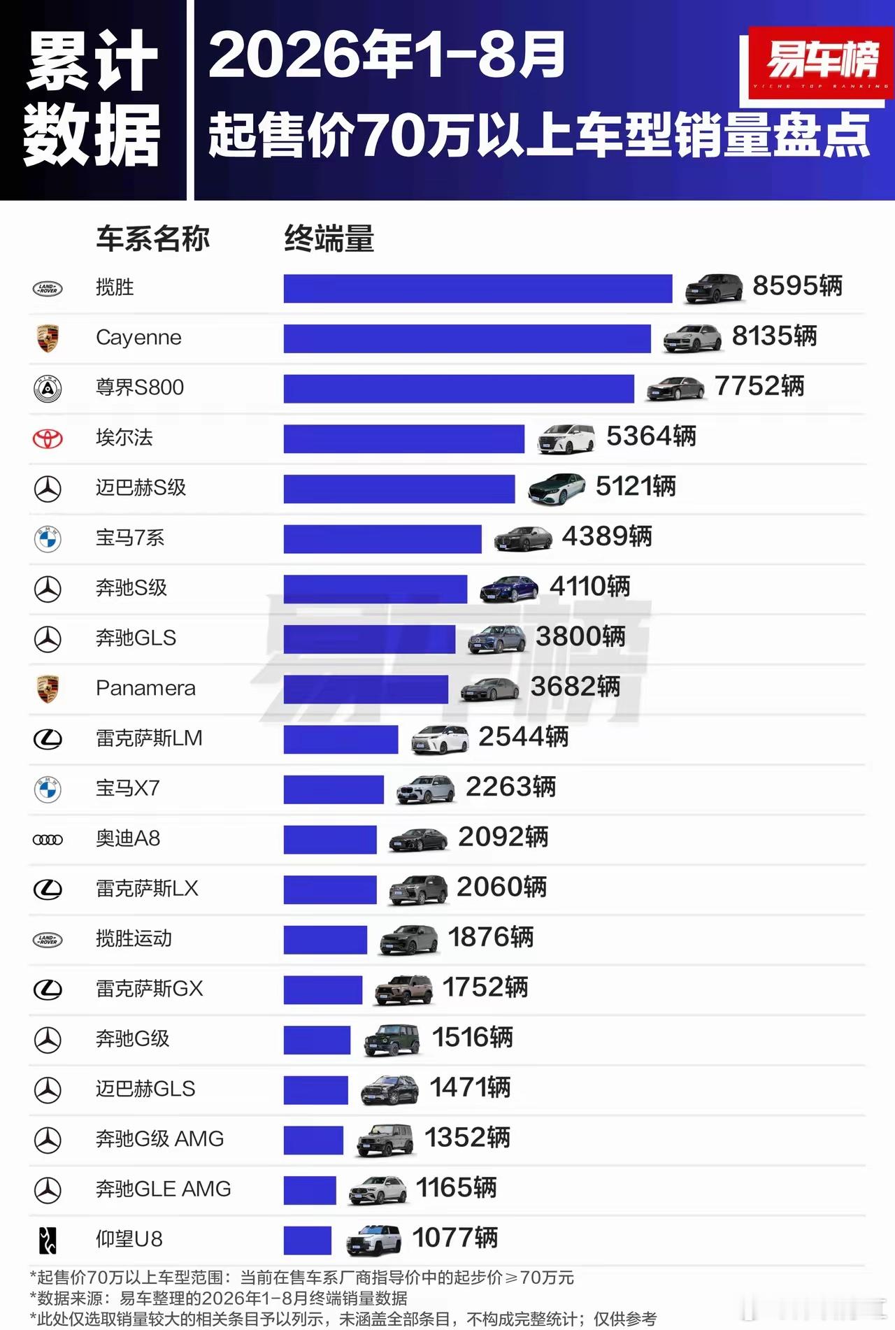 2026年1-8月 起售价70万以上车型终端销量1. 揽胜：8595辆2. Ca