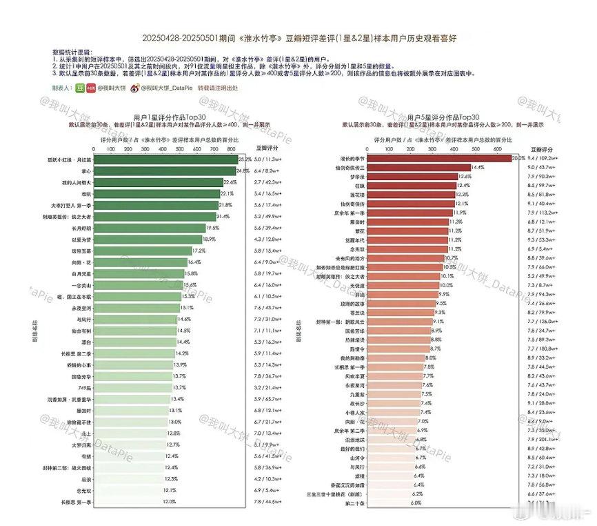 来看看谁给淮水竹亭打一星？绿色图代表给淮水打一星的用户，也给这些剧打了1星红色图