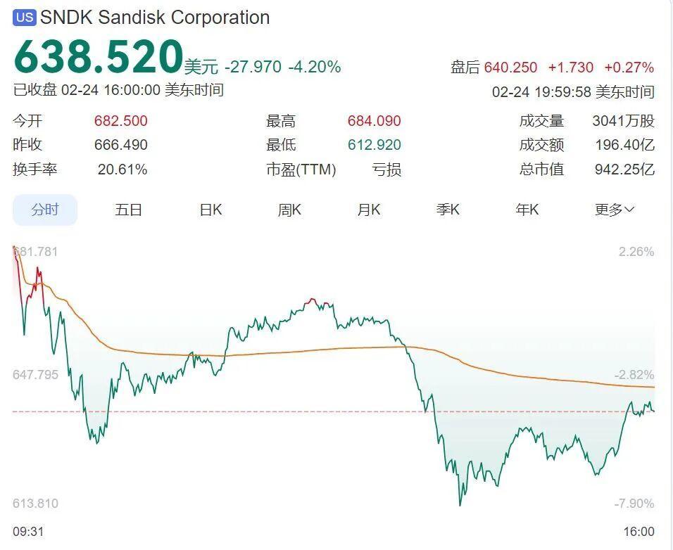 【#知名机构香橼资本做空闪迪#，储存概念股下跌 SK海力士：存储芯片涨价将贯穿全