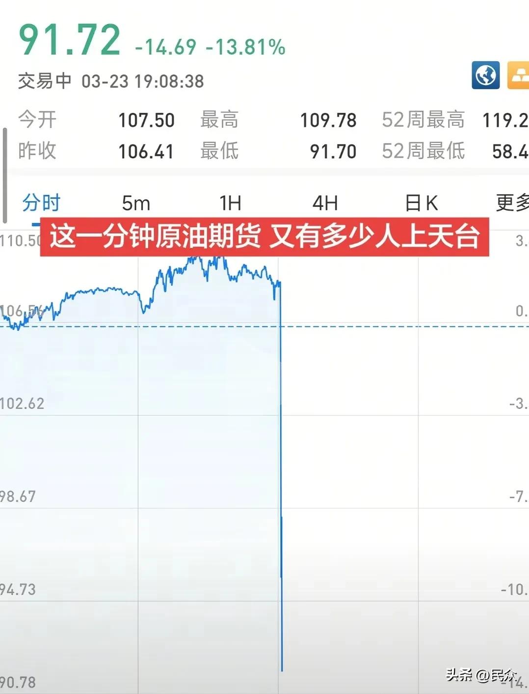 昨晚盯着盘面的朋友，估计后背都冒冷汗了。

原油价格直接走出“跳水”行情。

这