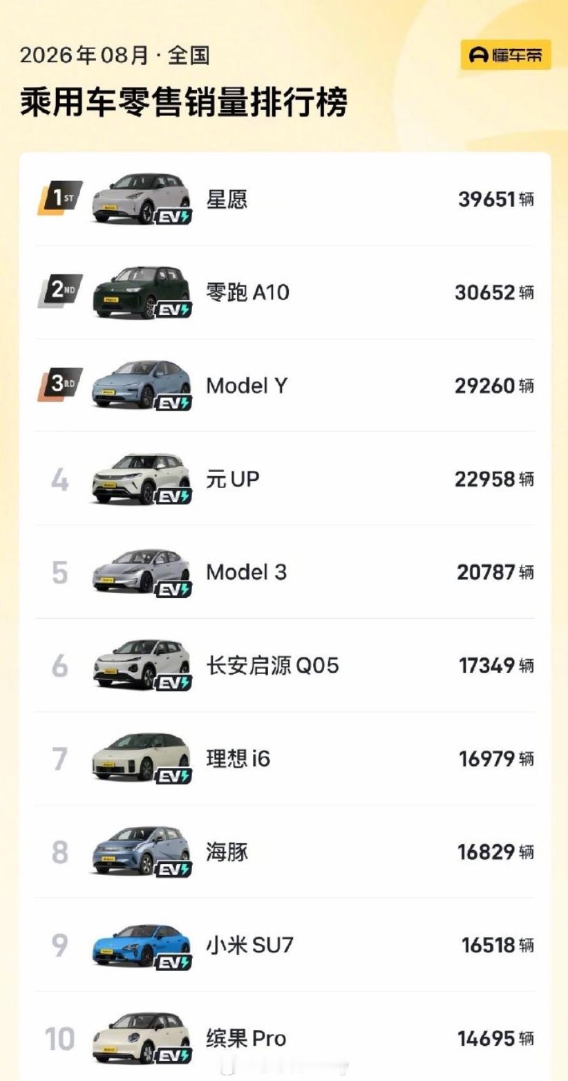 8月汽车销量前10全是纯电 今年上半年已经记不清楚发了多少台新的电车了国内确实这