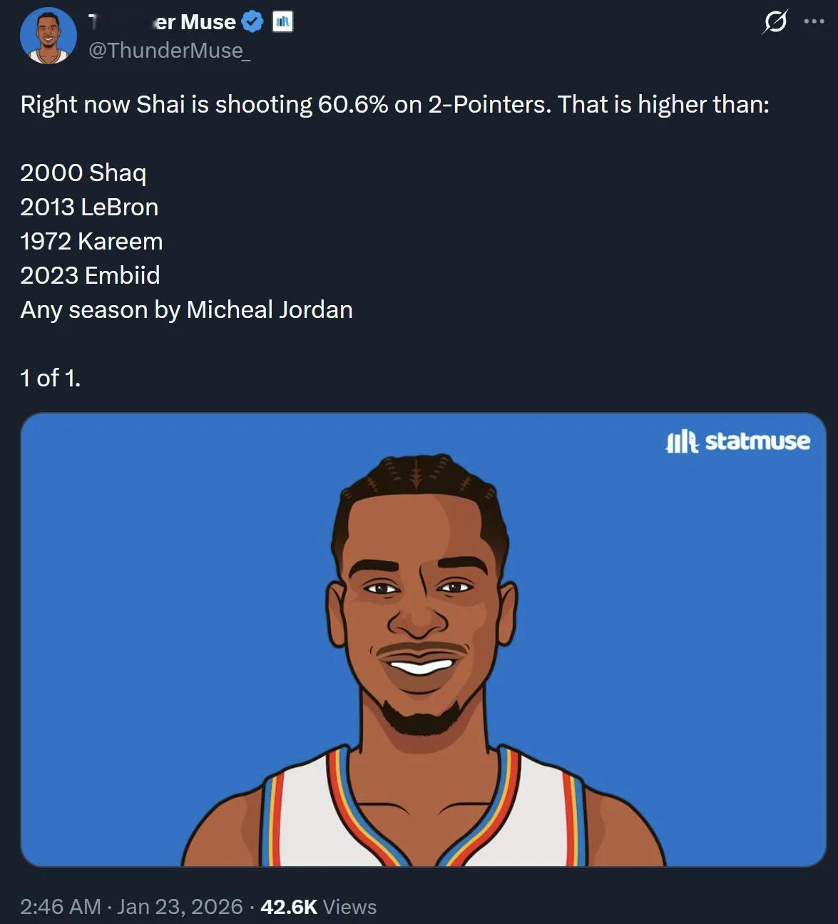 高效之王！亚历山大本赛季两分命中率60.6%，超越了2000年的奥尼尔，2013