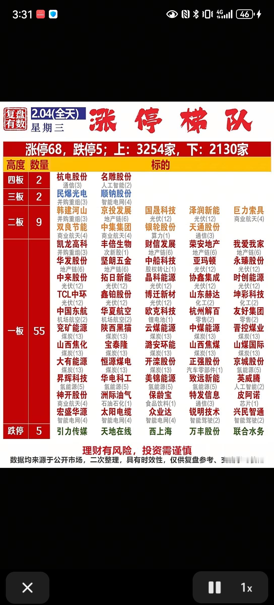 2月4日，周三A股涨停梯队一览表！！！

今日，A股涨停68家，跌停5家，上涨3